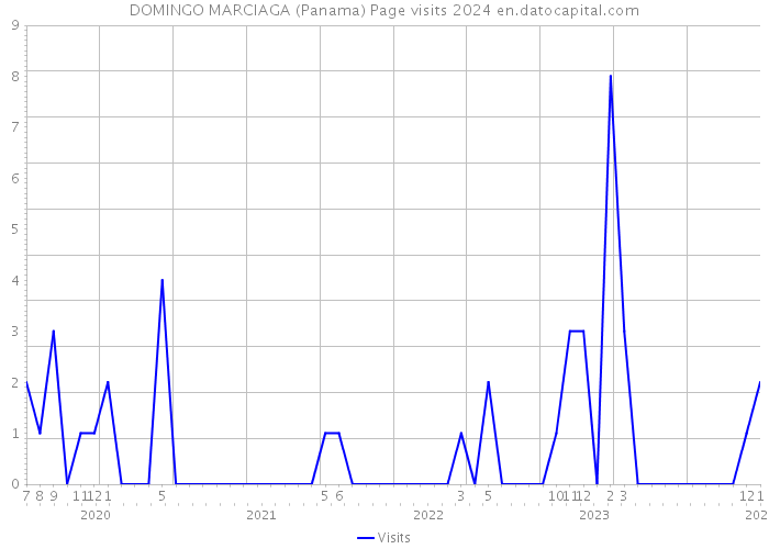 DOMINGO MARCIAGA (Panama) Page visits 2024 