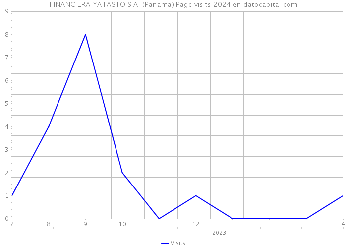 FINANCIERA YATASTO S.A. (Panama) Page visits 2024 