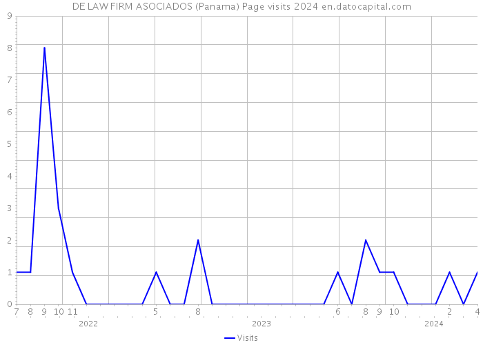DE LAW FIRM ASOCIADOS (Panama) Page visits 2024 