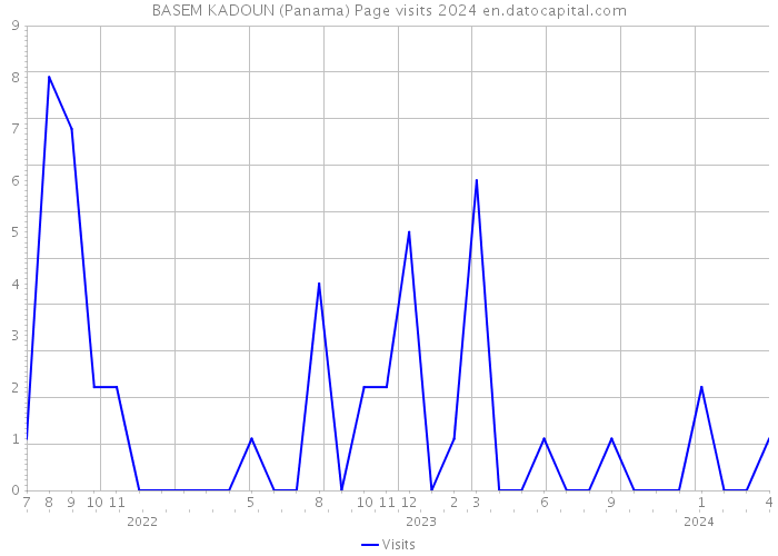 BASEM KADOUN (Panama) Page visits 2024 