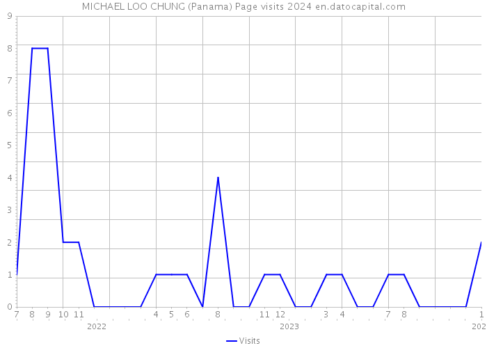 MICHAEL LOO CHUNG (Panama) Page visits 2024 