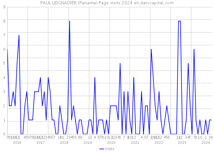 PAUL LEIGNADIER (Panama) Page visits 2024 