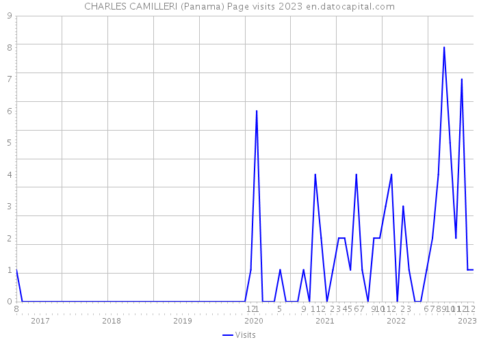 CHARLES CAMILLERI (Panama) Page visits 2023 