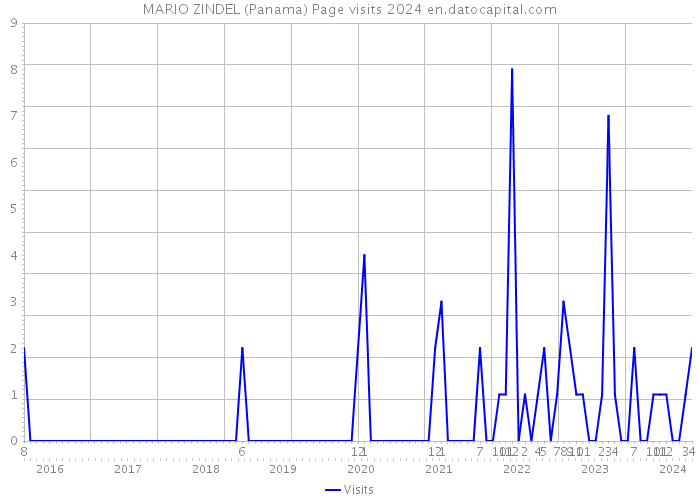 MARIO ZINDEL (Panama) Page visits 2024 