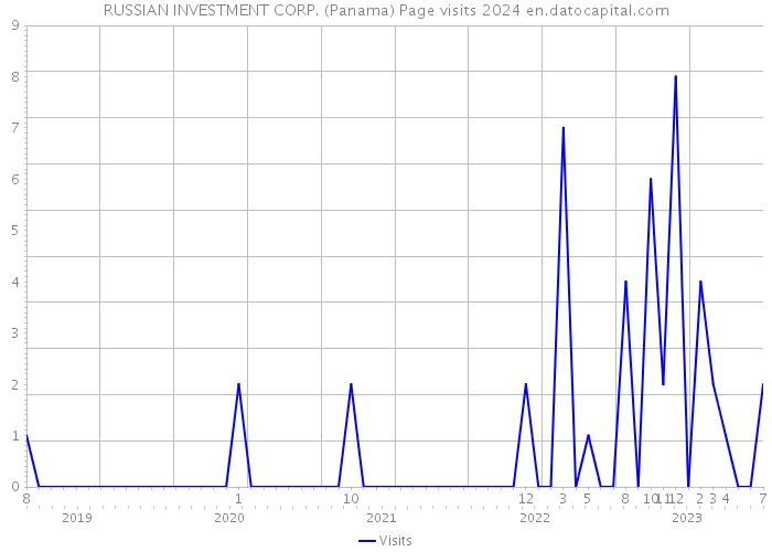 RUSSIAN INVESTMENT CORP. (Panama) Page visits 2024 