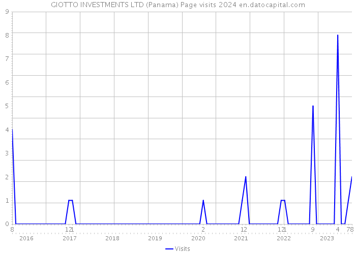GIOTTO INVESTMENTS LTD (Panama) Page visits 2024 