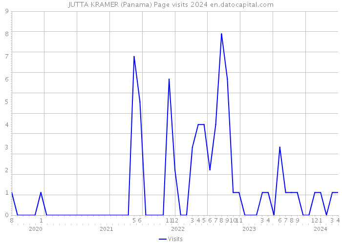 JUTTA KRAMER (Panama) Page visits 2024 