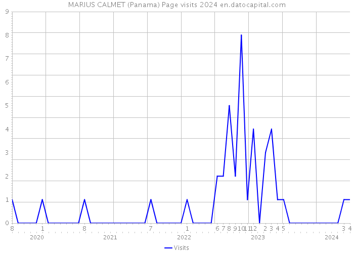 MARIUS CALMET (Panama) Page visits 2024 