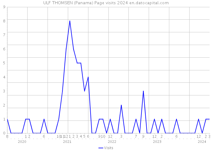ULF THOMSEN (Panama) Page visits 2024 