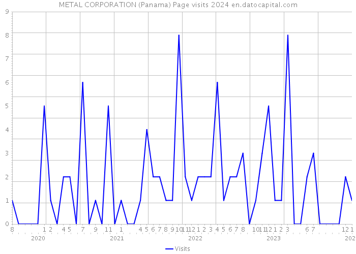 METAL CORPORATION (Panama) Page visits 2024 