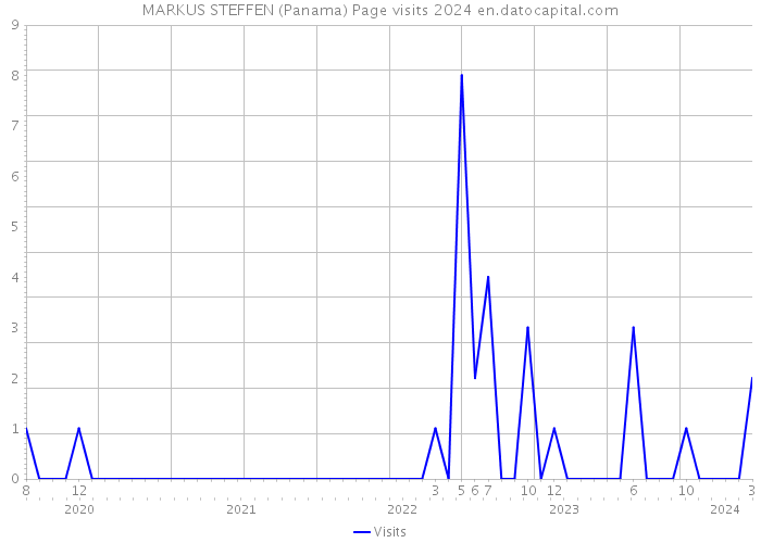 MARKUS STEFFEN (Panama) Page visits 2024 