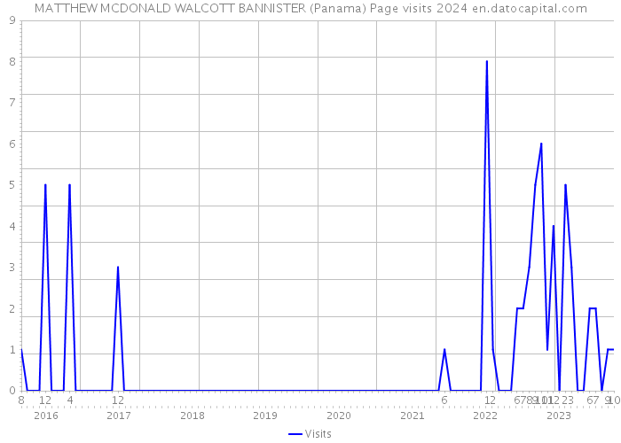 MATTHEW MCDONALD WALCOTT BANNISTER (Panama) Page visits 2024 