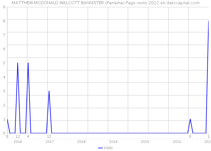 MATTHEW MCDONALD WALCOTT BANNISTER (Panama) Page visits 2022 