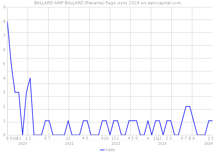 BALLARD AMP BALLARD (Panama) Page visits 2024 