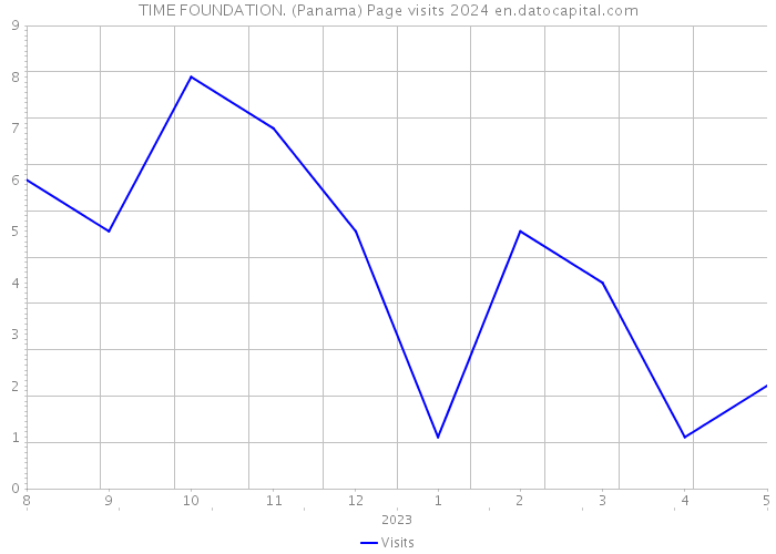TIME FOUNDATION. (Panama) Page visits 2024 