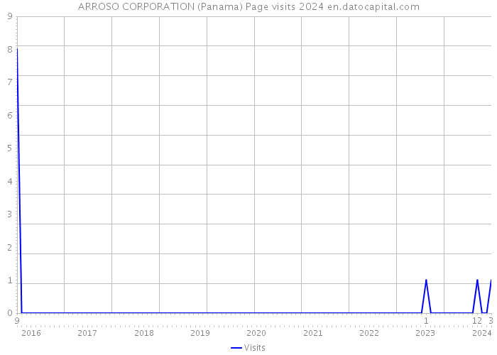 ARROSO CORPORATION (Panama) Page visits 2024 