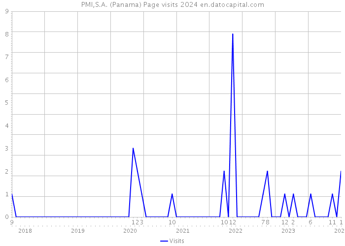 PMI,S.A. (Panama) Page visits 2024 