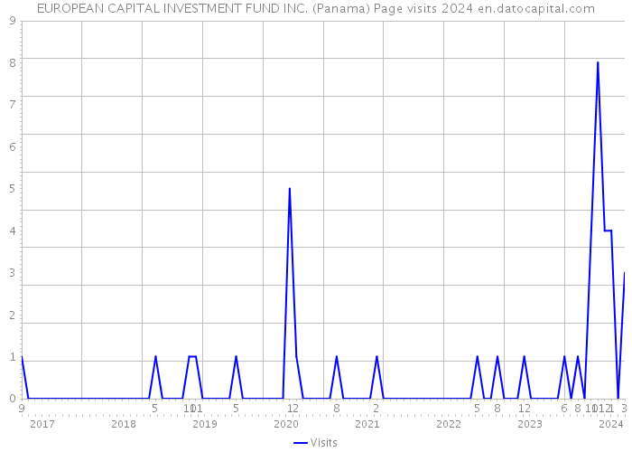 EUROPEAN CAPITAL INVESTMENT FUND INC. (Panama) Page visits 2024 
