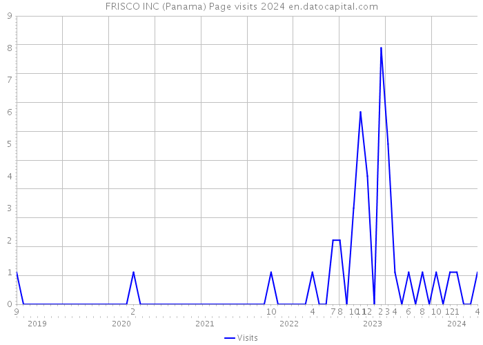 FRISCO INC (Panama) Page visits 2024 