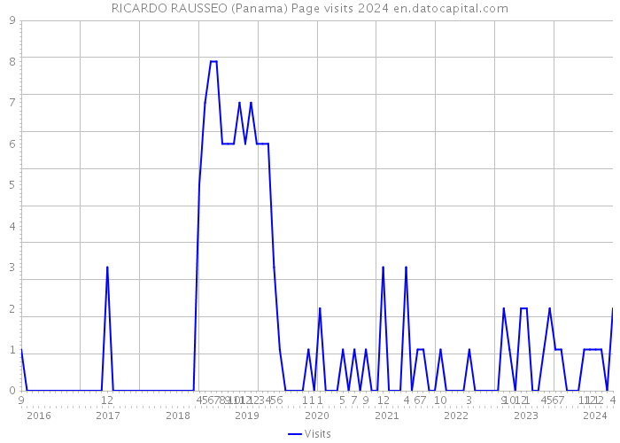 RICARDO RAUSSEO (Panama) Page visits 2024 