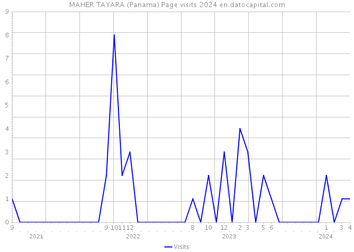 MAHER TAYARA (Panama) Page visits 2024 
