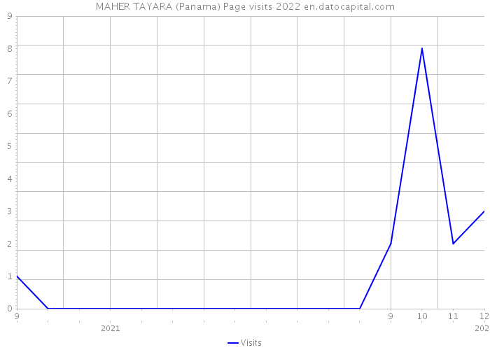 MAHER TAYARA (Panama) Page visits 2022 