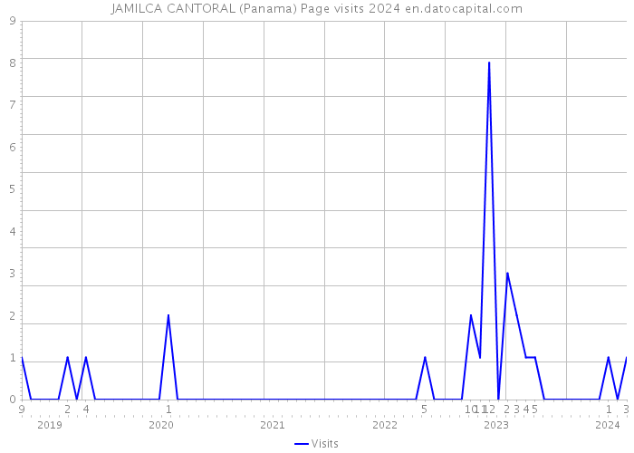 JAMILCA CANTORAL (Panama) Page visits 2024 