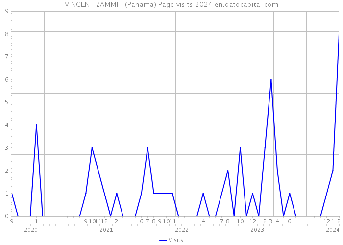 VINCENT ZAMMIT (Panama) Page visits 2024 