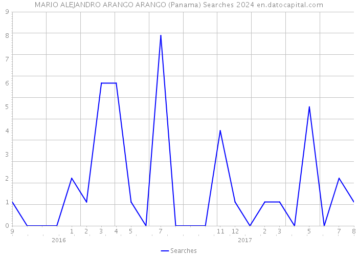 MARIO ALEJANDRO ARANGO ARANGO (Panama) Searches 2024 