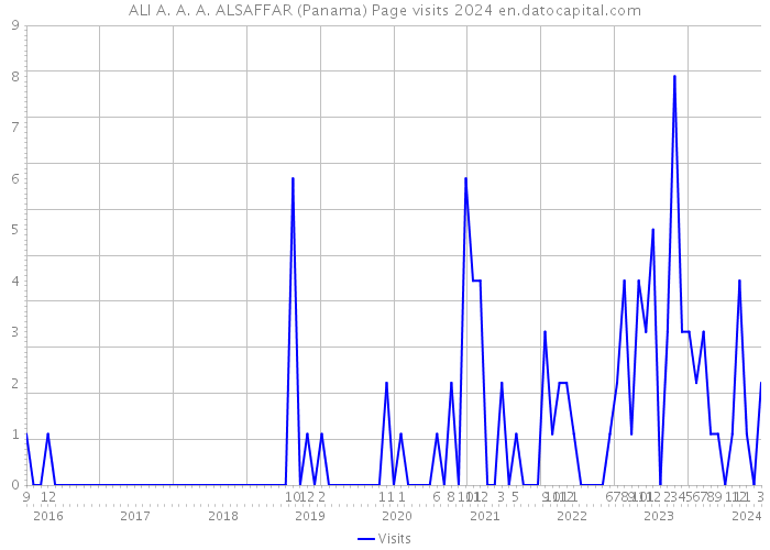 ALI A. A. A. ALSAFFAR (Panama) Page visits 2024 