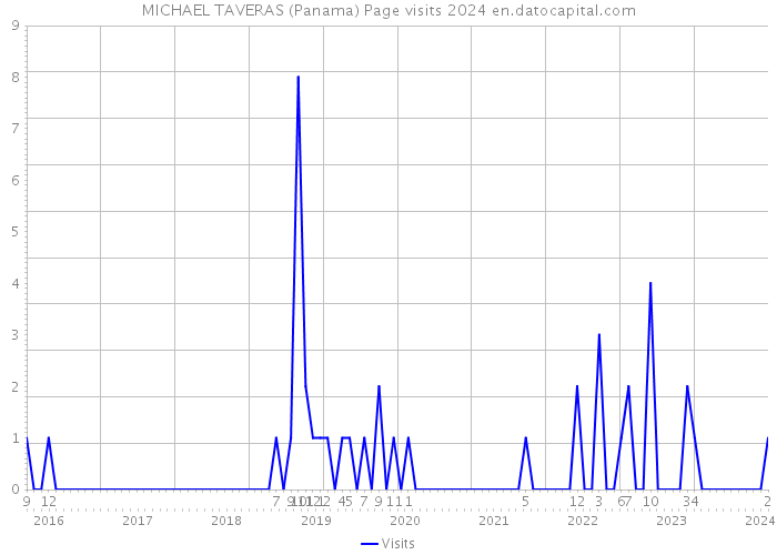 MICHAEL TAVERAS (Panama) Page visits 2024 