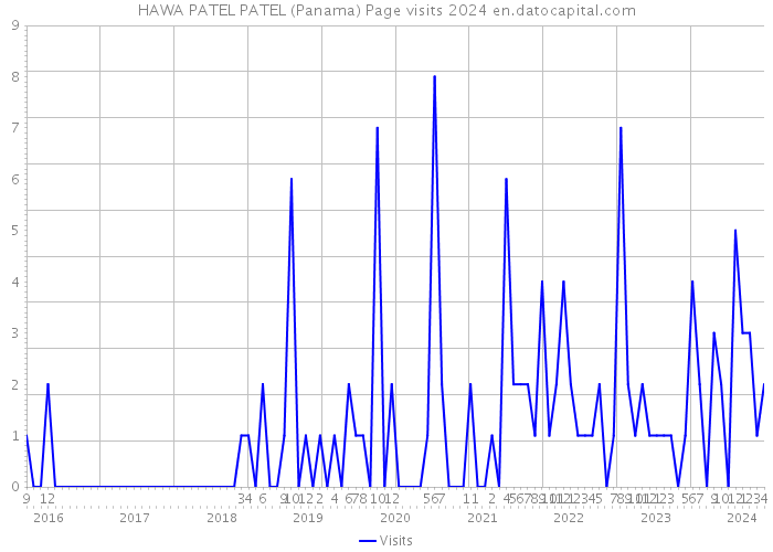 HAWA PATEL PATEL (Panama) Page visits 2024 