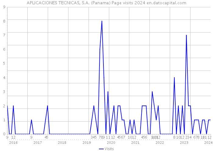 APLICACIONES TECNICAS, S.A. (Panama) Page visits 2024 