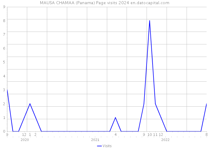 MAUSA CHAMAA (Panama) Page visits 2024 