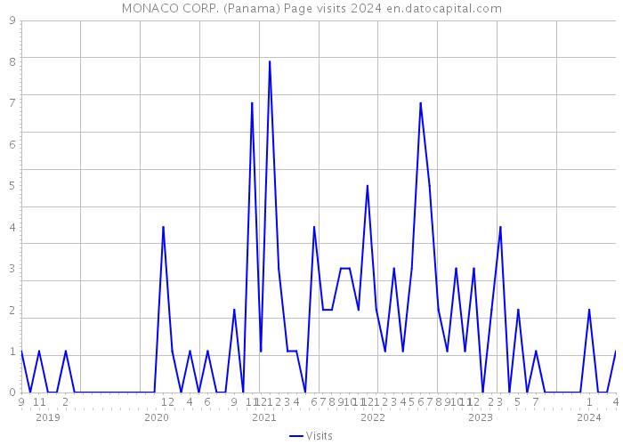MONACO CORP. (Panama) Page visits 2024 