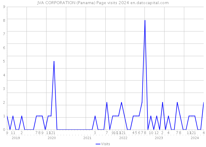 JVA CORPORATION (Panama) Page visits 2024 