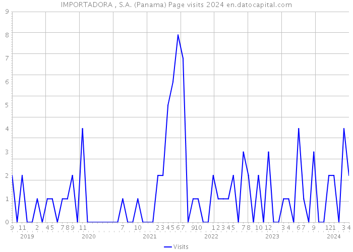 IMPORTADORA , S.A. (Panama) Page visits 2024 