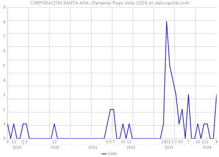 CORPORACION SANTA ANA. (Panama) Page visits 2024 