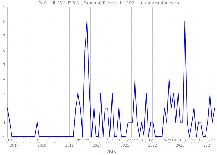 PAOLINI GROUP S.A. (Panama) Page visits 2024 
