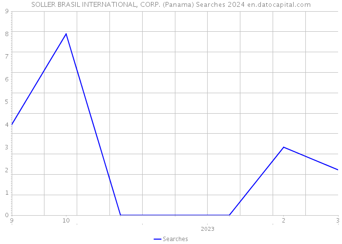 SOLLER BRASIL INTERNATIONAL, CORP. (Panama) Searches 2024 