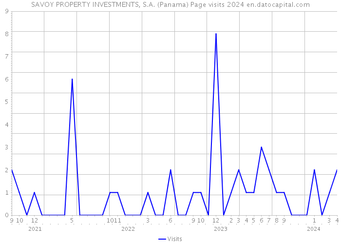 SAVOY PROPERTY INVESTMENTS, S.A. (Panama) Page visits 2024 