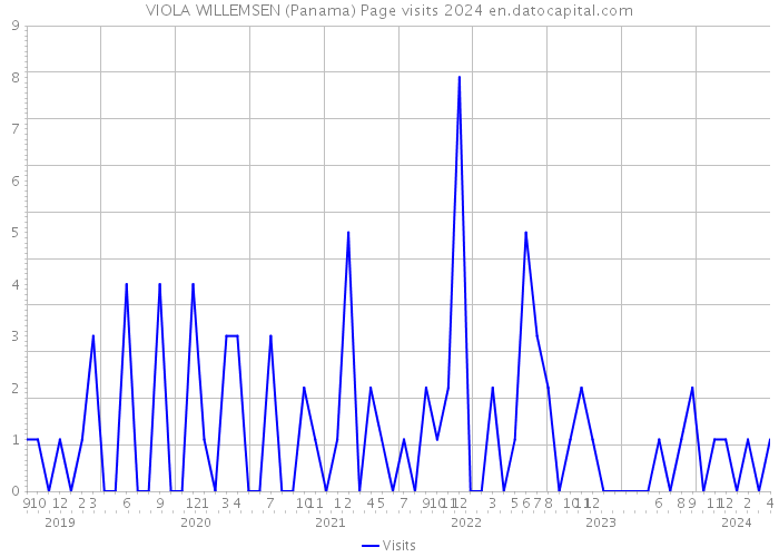 VIOLA WILLEMSEN (Panama) Page visits 2024 