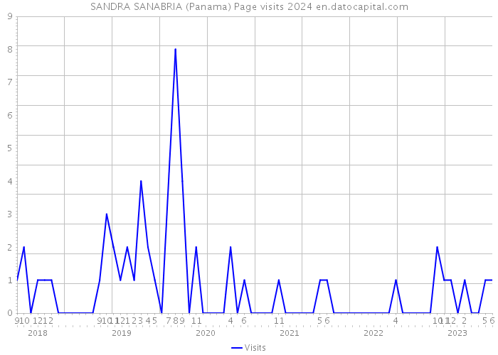 SANDRA SANABRIA (Panama) Page visits 2024 