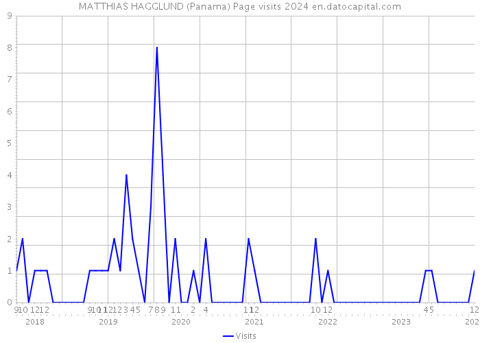 MATTHIAS HAGGLUND (Panama) Page visits 2024 
