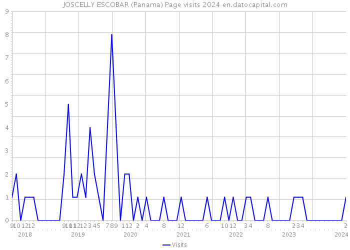 JOSCELLY ESCOBAR (Panama) Page visits 2024 
