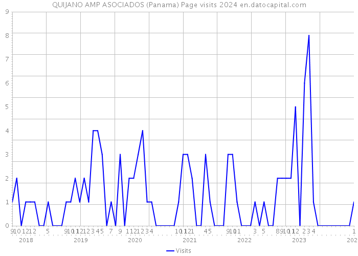 QUIJANO AMP ASOCIADOS (Panama) Page visits 2024 