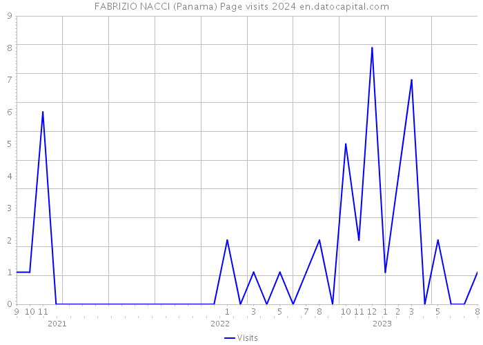 FABRIZIO NACCI (Panama) Page visits 2024 