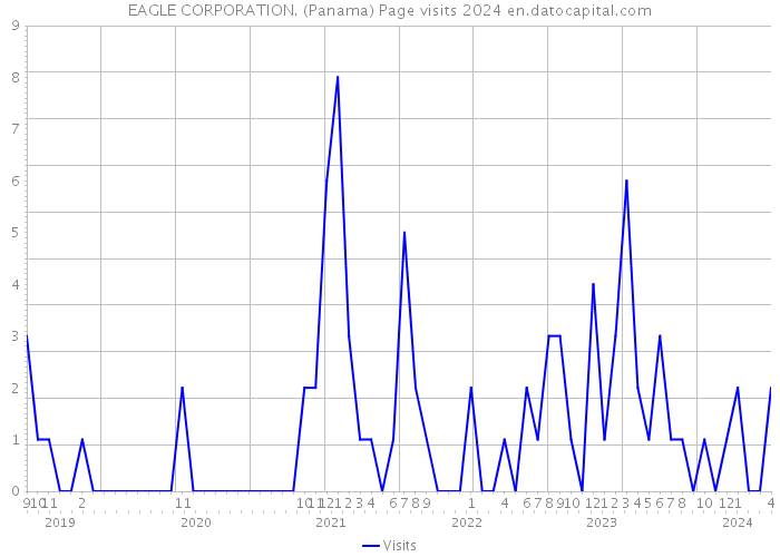 EAGLE CORPORATION. (Panama) Page visits 2024 
