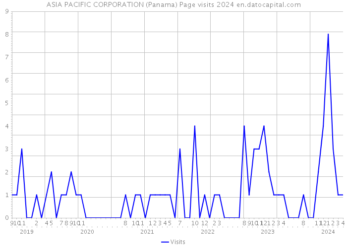 ASIA PACIFIC CORPORATION (Panama) Page visits 2024 
