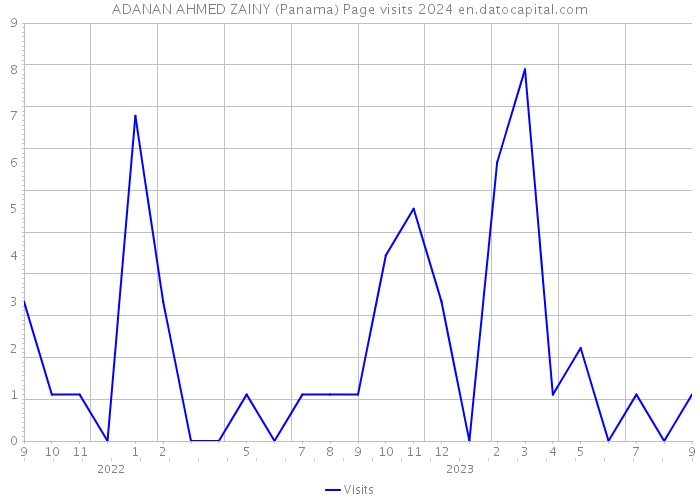 ADANAN AHMED ZAINY (Panama) Page visits 2024 
